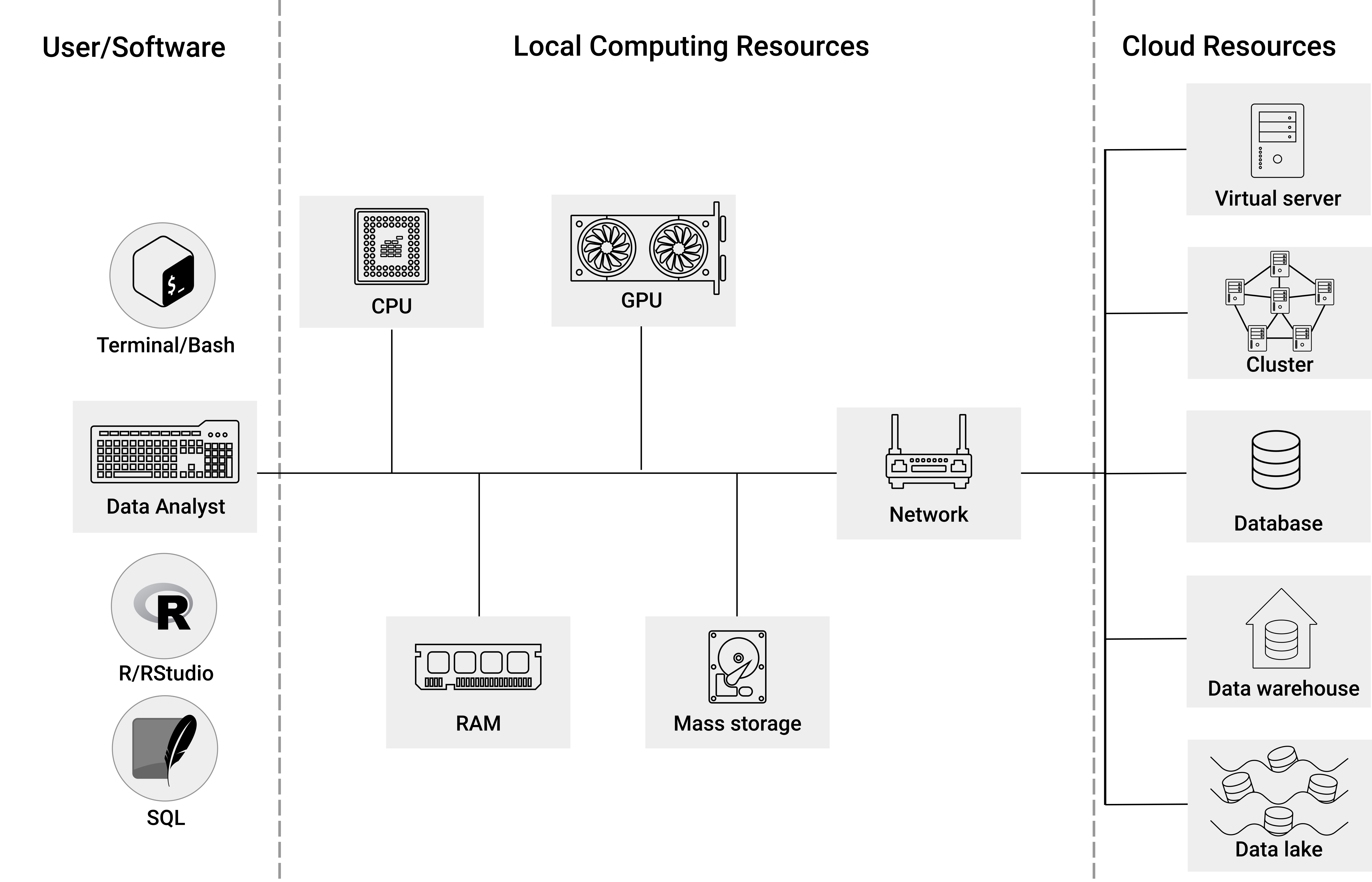 Software, local computing resources, and cloud resources.