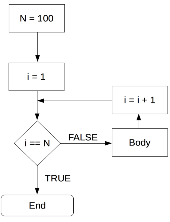 Foor-loop illustration.