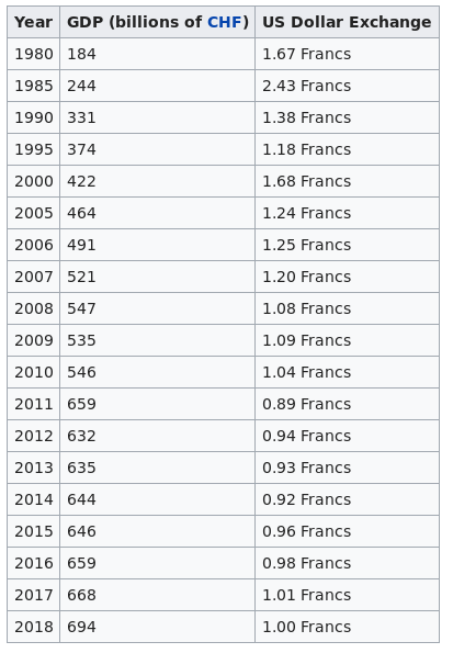 Source: https://en.wikipedia.org/wiki/Economy_of_Switzerland.