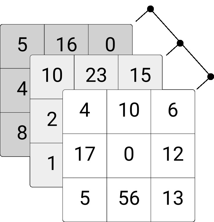 Illustration of three-dimensional integer array.