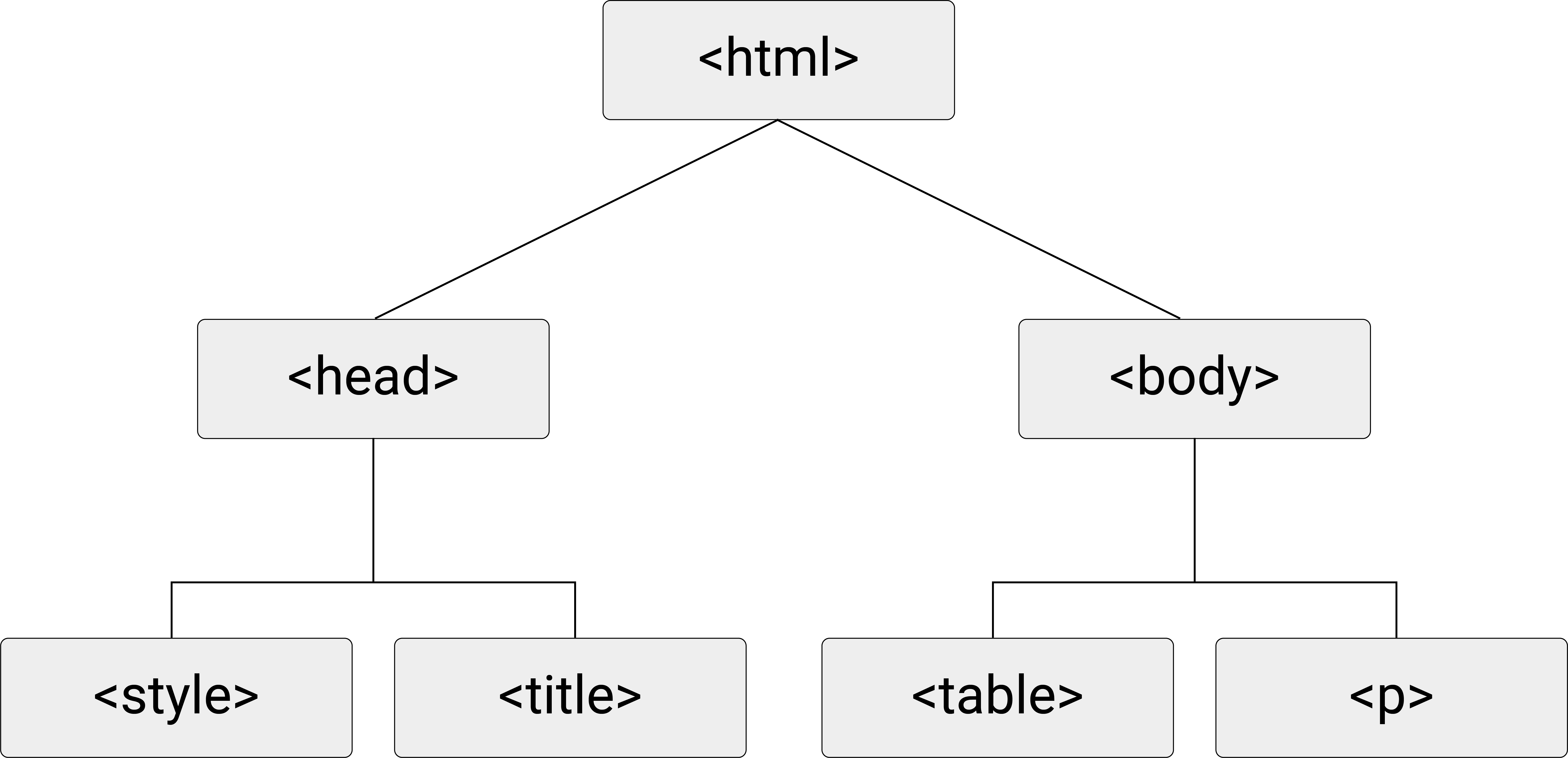 HTML (DOM) tree diagram.