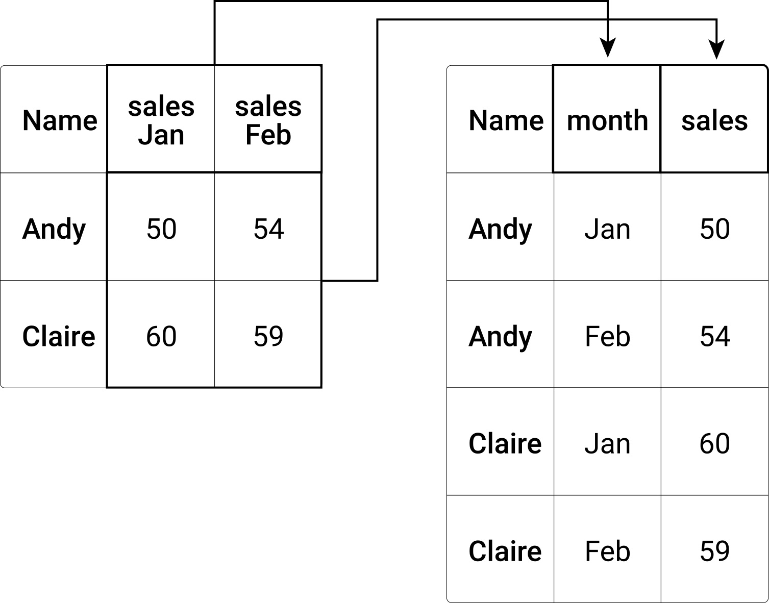 Reshaping of a data frame from wide to long format.