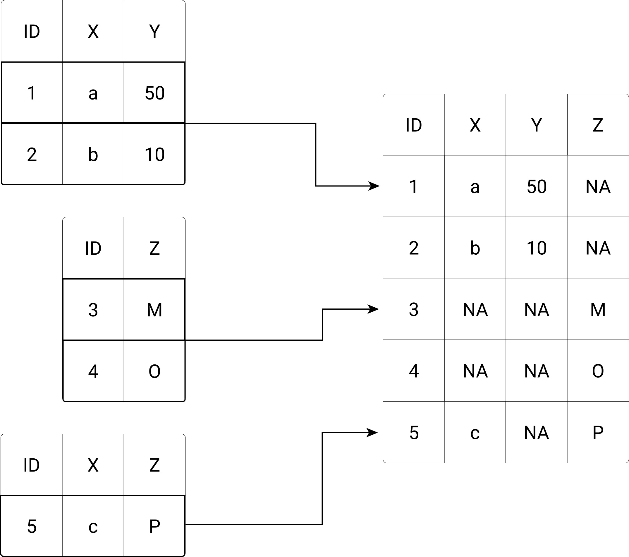 Row-binding/stacking three subsets into one combined dataset.