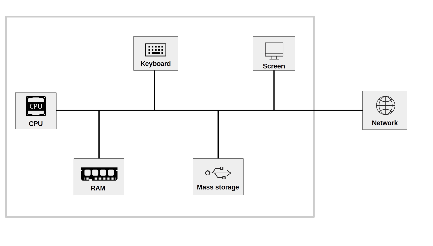 Basic components of a standard computing environment.