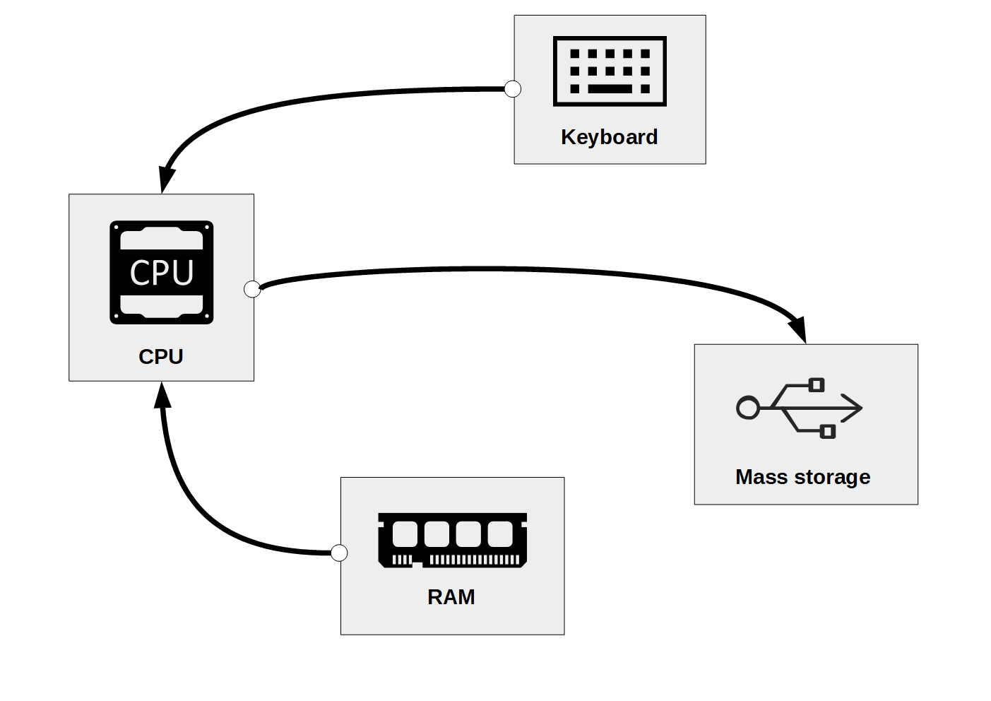 Writing data stored in RAM to a Mass Storage device (hard drive).