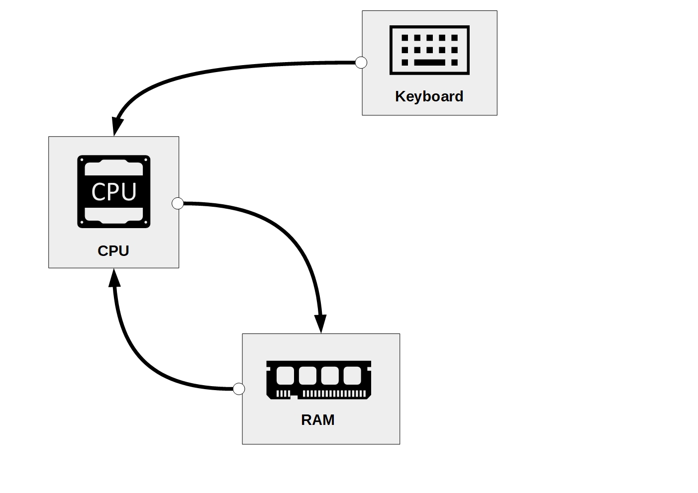 Accessing data in RAM, processing it, and storing the result in RAM.