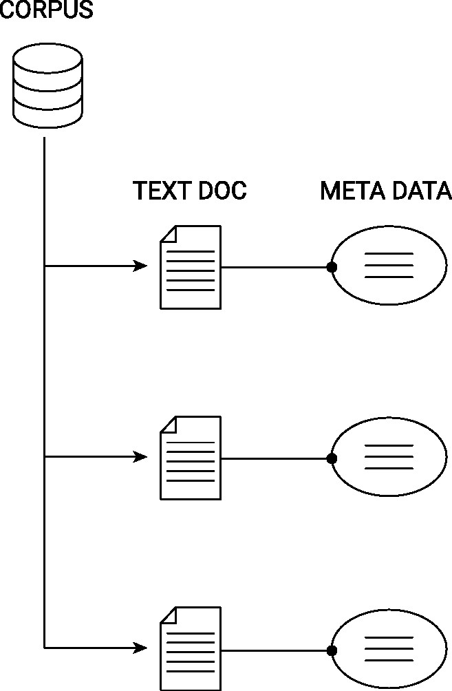 Illustration of the data structure behind a text corpus.