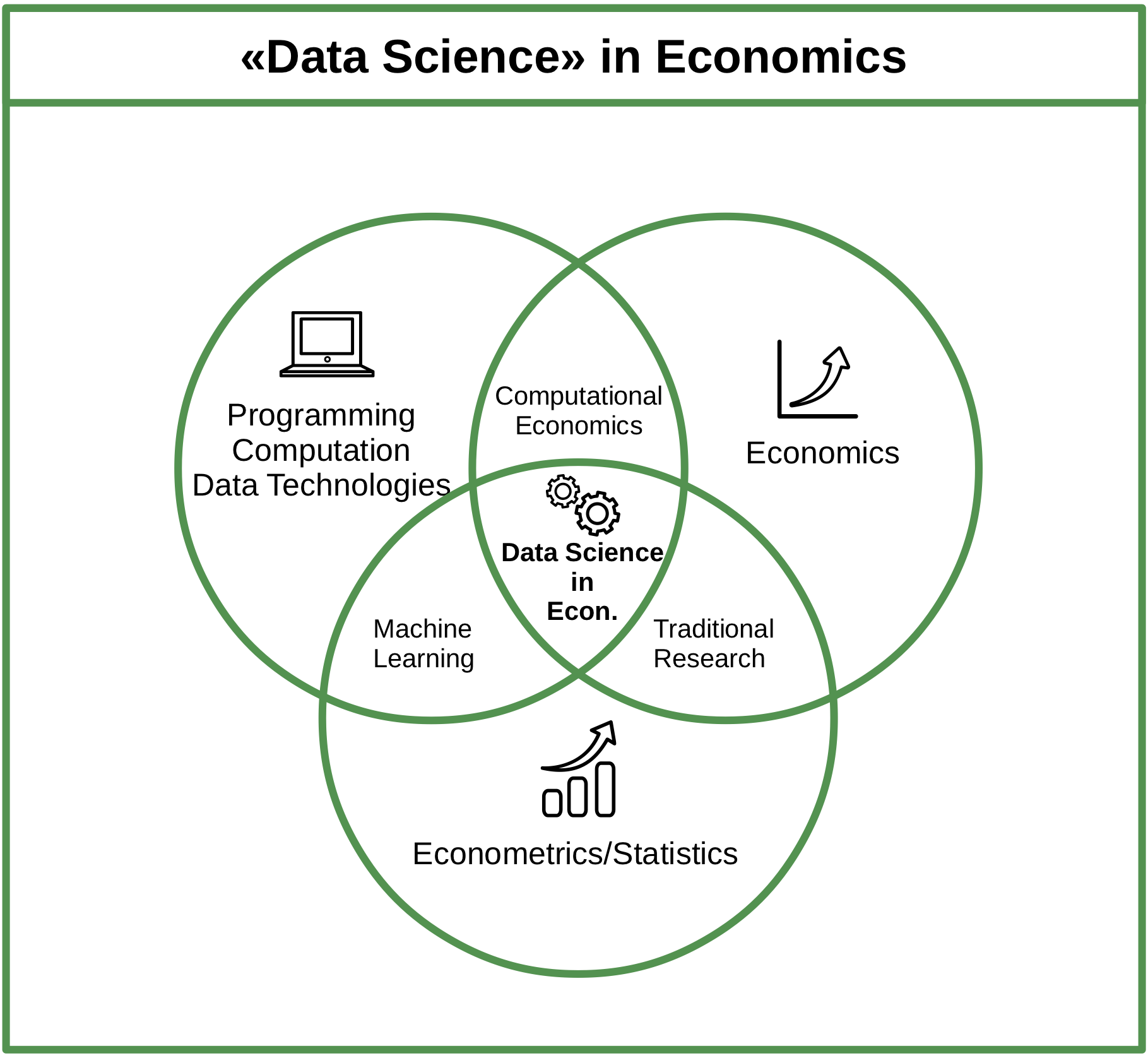 Venn diagram illustrating the domains of Data Science in the context of Economics.