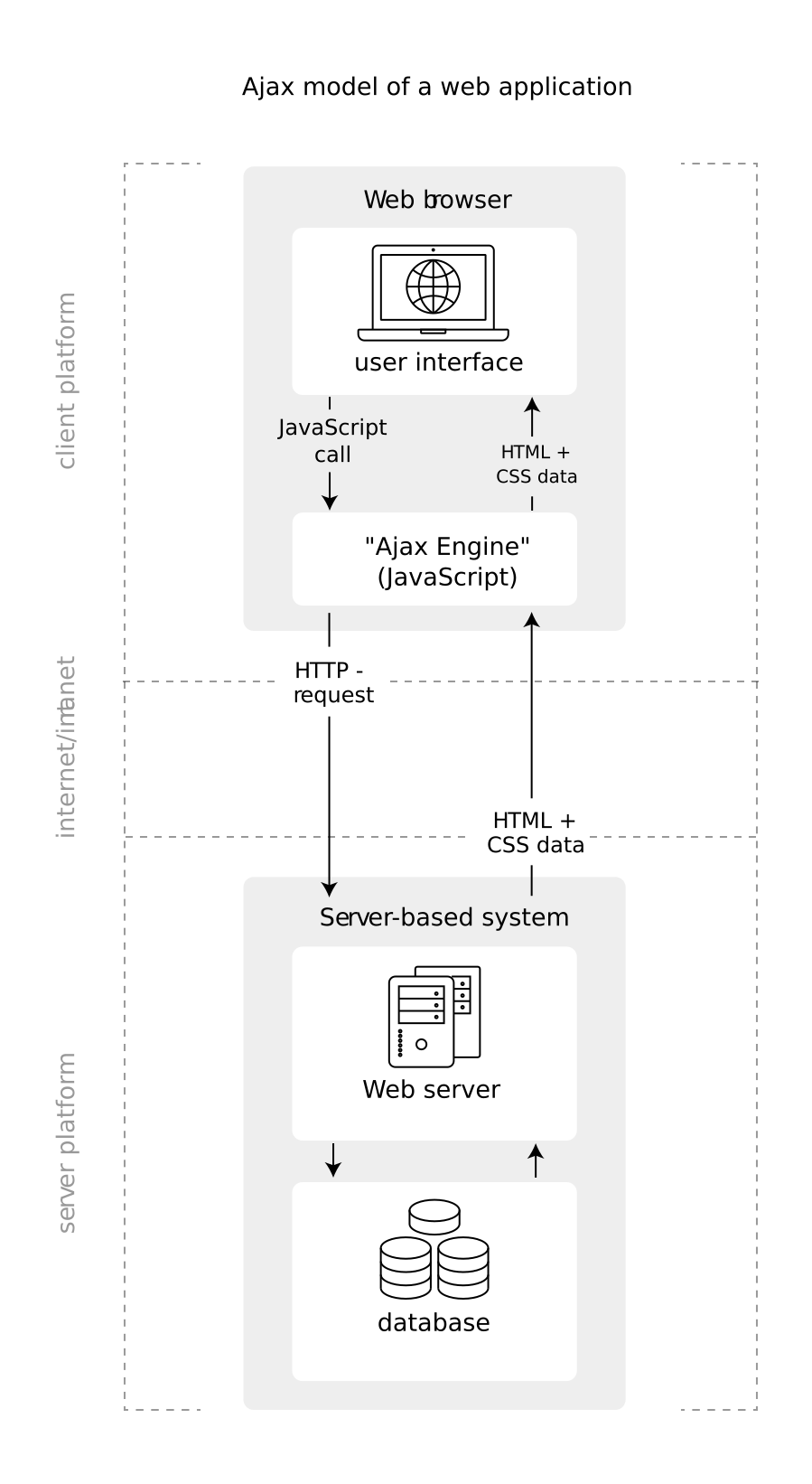 Illustration of a web application model based on AJAX/JavaScript (often used in dynamic websites).