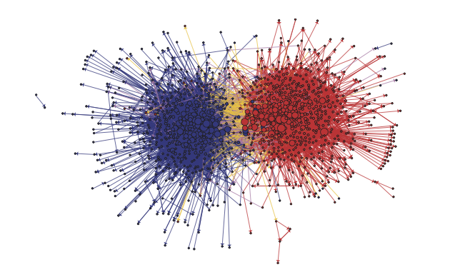 Graph depicting the community structure of political blogs. Nodes are blogs, edges are links between blogs. The colors indicate political orientation, red for conservative and blue for liberal. The size of nodes reflects the number of in-links. Source: Adamic and Glance (2005).