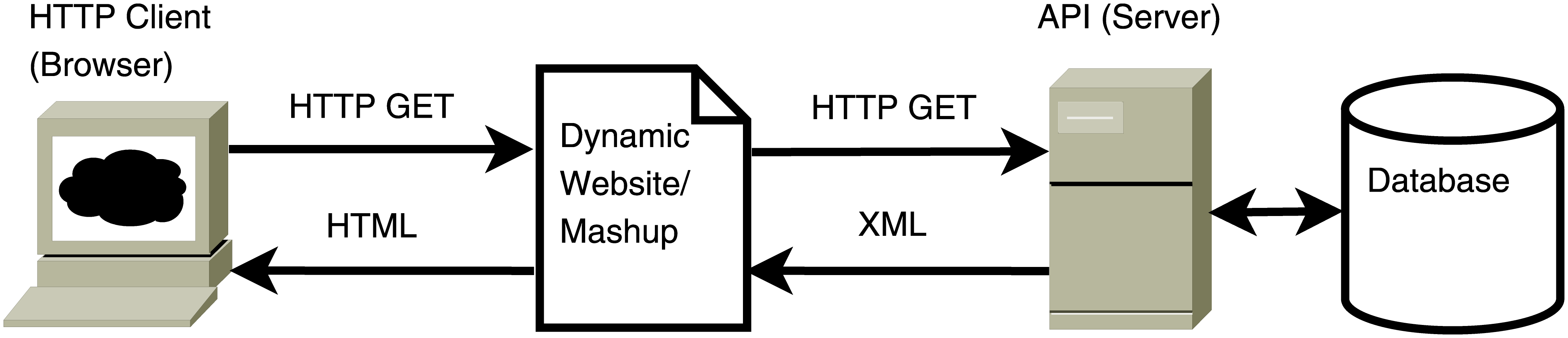 Illustration of browser requesting a dynamic website with data embedded from a web API. Source: Matter and Stutzer (2015).