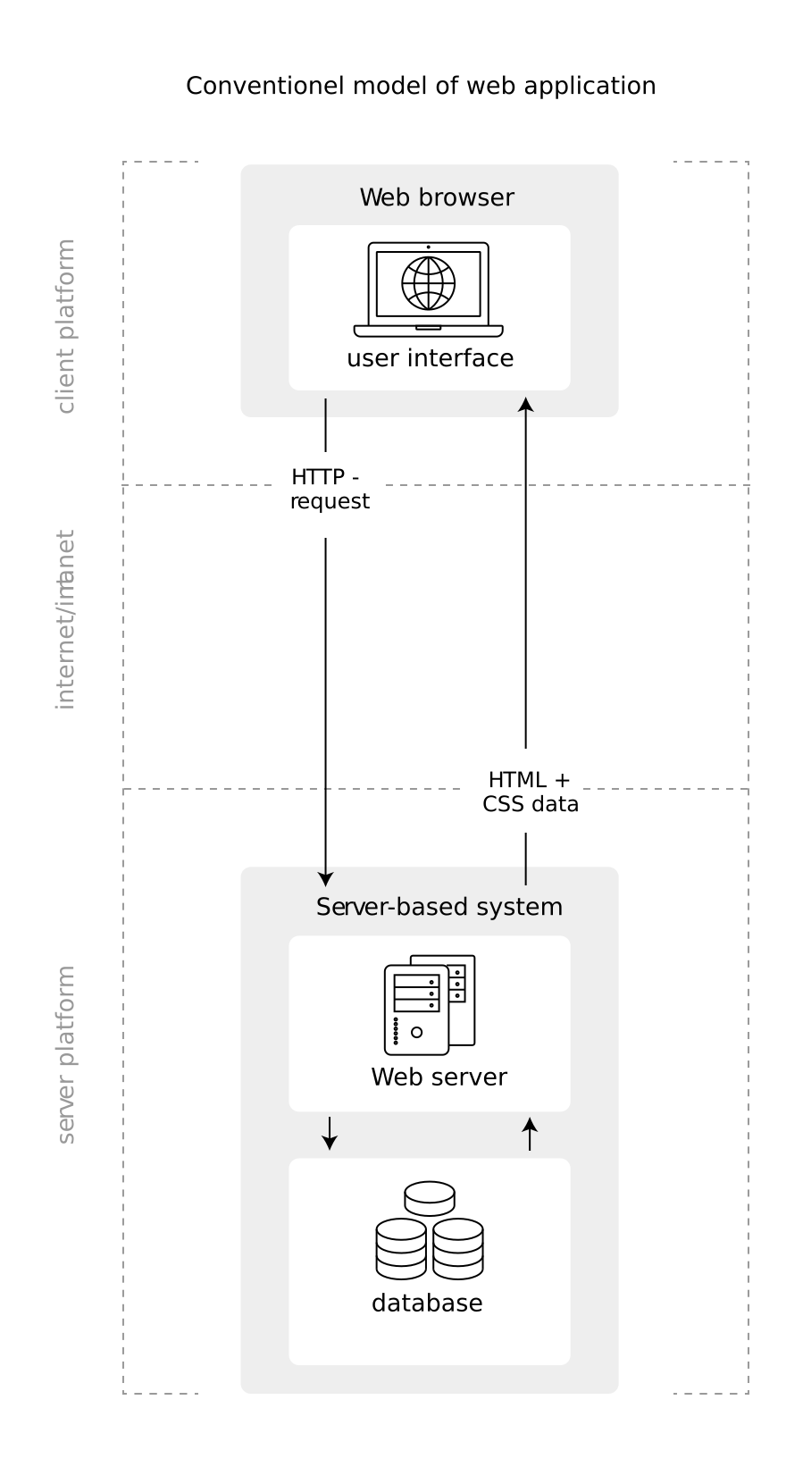 Illustration of the conventional web application model (often used for static websites).