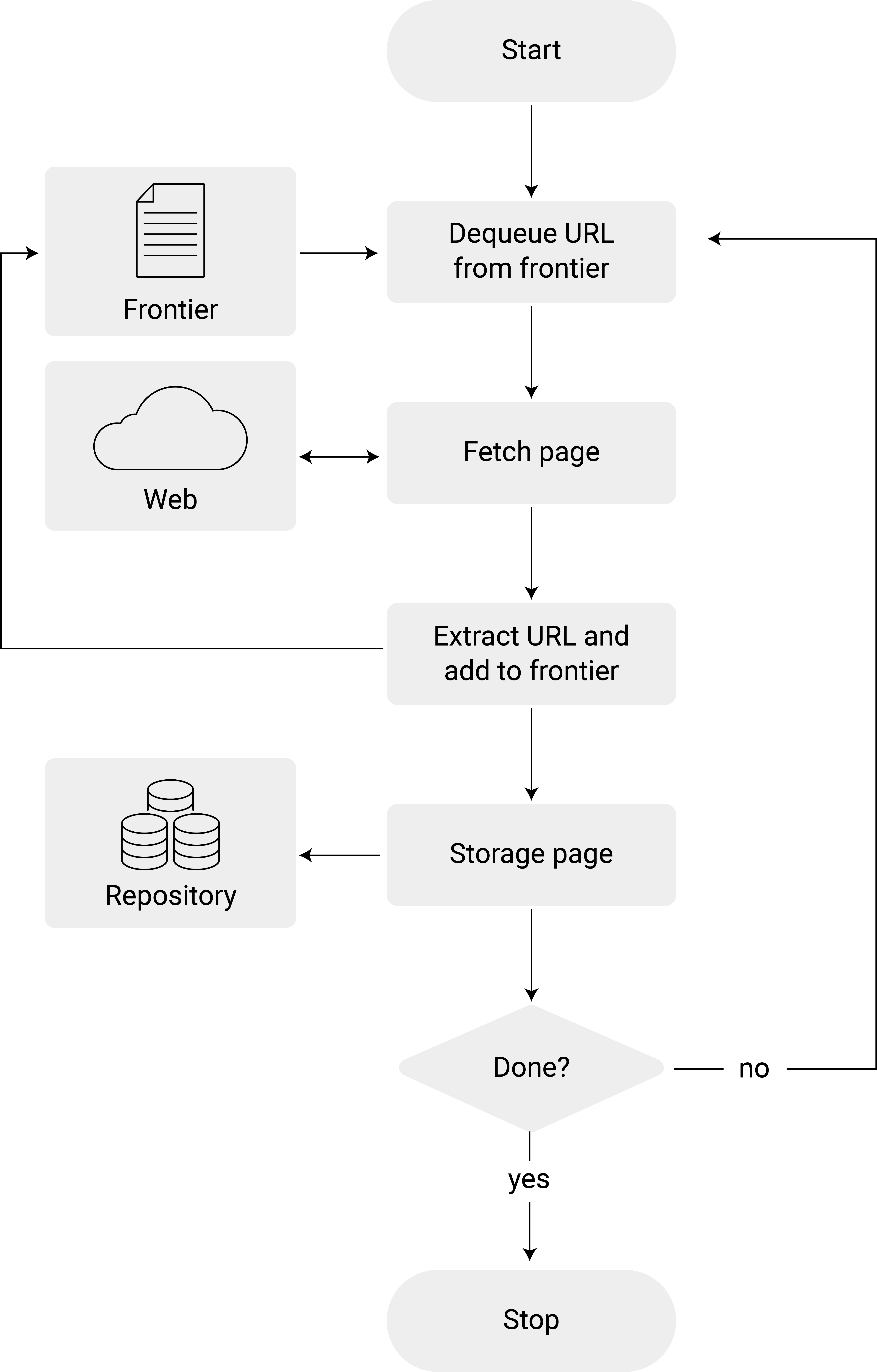 Flow chart of a basic Web crawler, following Liu (2011, 313).