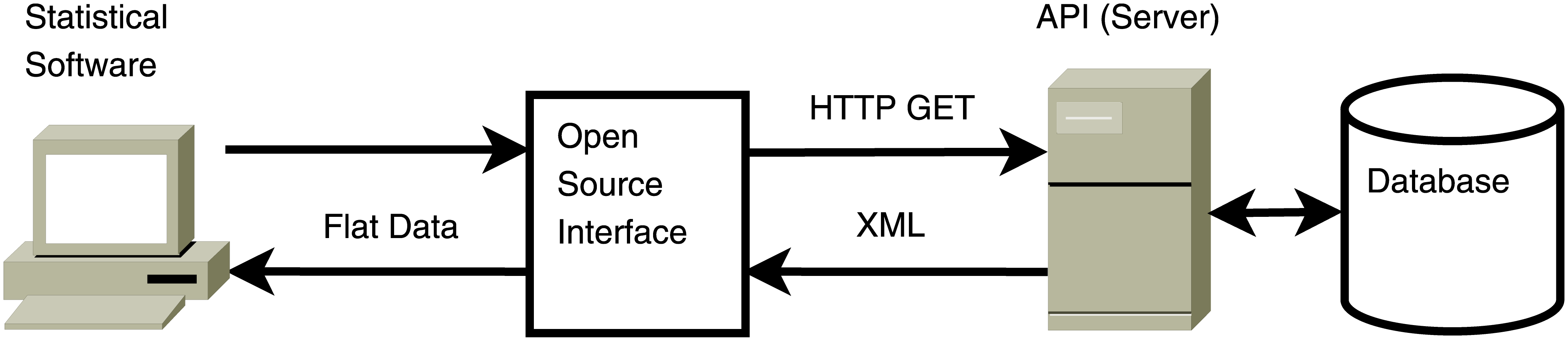 Illustration of a program running in a statistical computing environment requesting data from a web API. Source: Matter and Stutzer (2015).