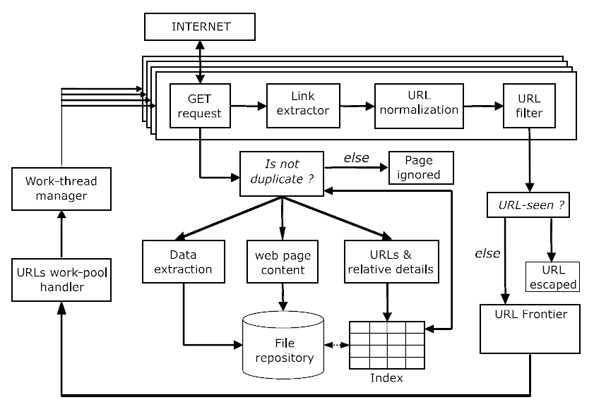 Architecture and main components of Rcrawler. Source: Khalil and Fakir (2017).